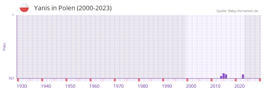 Yanis in der Vornamen-Hitliste von Polen (2000-2023)