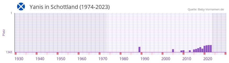 Yanis in der Vornamen-Hitliste von Schottland (1974-2023)