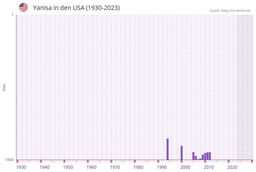 Yanisa in der Vornamen-Hitliste von den USA (1930-2023)