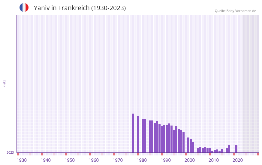 Yaniv in der Vornamen-Hitliste von Frankreich (1930-2023) Yaniv in der Vornamen-Hitliste von Frankreich (1930-2023)