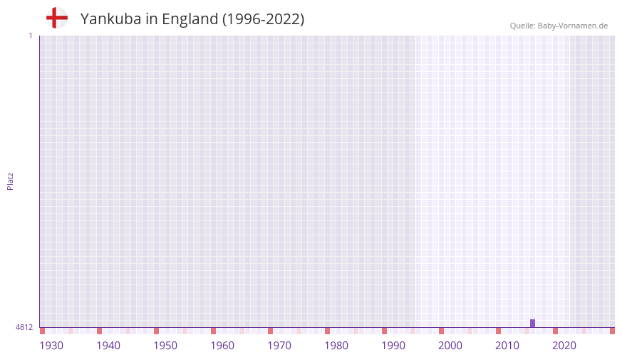 Yankuba in der Vornamen-Hitliste von England (1996-2022)