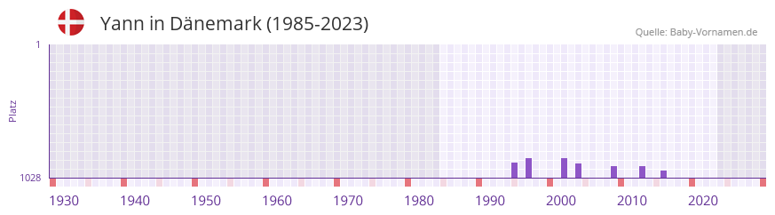 Yann in der Vornamen-Hitliste von Dänemark (1985-2023) Yann in der Vornamen-Hitliste von Dänemark (1985-2023)