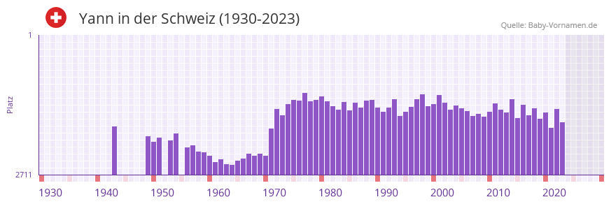 Yann in der Vornamen-Hitliste von der Schweiz (1930-2023) Yann in der Vornamen-Hitliste von der Schweiz (1930-2023)