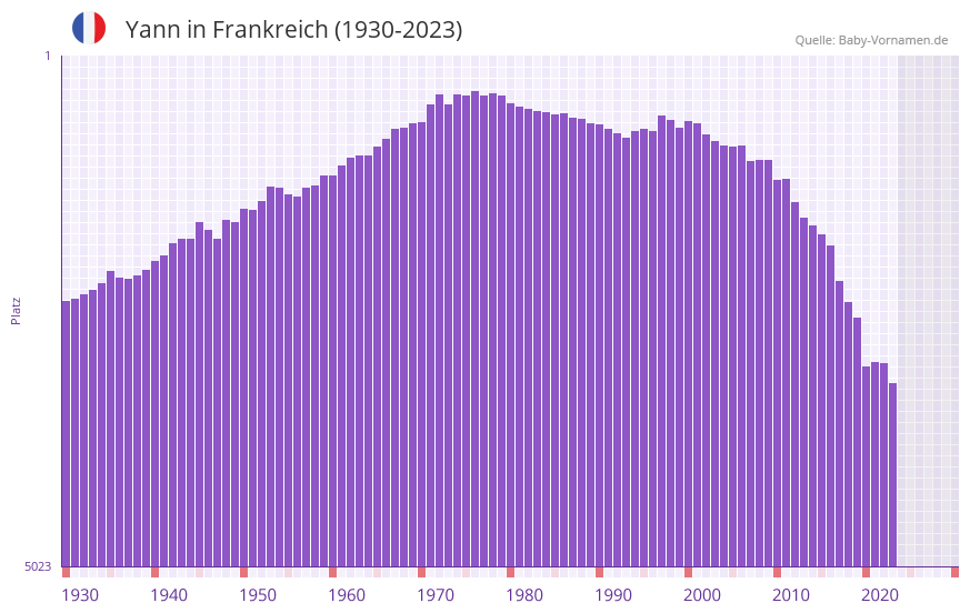 Yann in der Vornamen-Hitliste von Frankreich (1930-2023) Yann in der Vornamen-Hitliste von Frankreich (1930-2023)