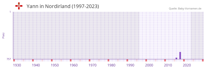 Yann in der Vornamen-Hitliste von Nordirland (1997-2023) Yann in der Vornamen-Hitliste von Nordirland (1997-2023)