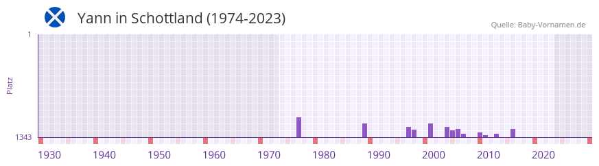 Yann in der Vornamen-Hitliste von Schottland (1974-2023) Yann in der Vornamen-Hitliste von Schottland (1974-2023)
