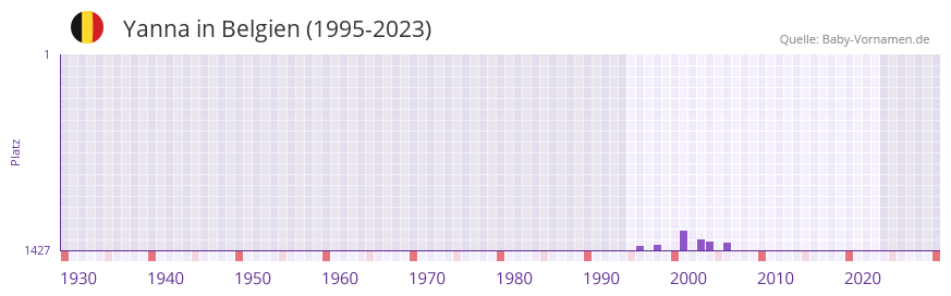 Yanna in der Vornamen-Hitliste von Belgien (1995-2023)