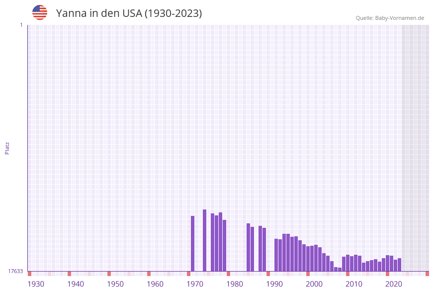 Yanna in der Vornamen-Hitliste von den USA (1930-2023)