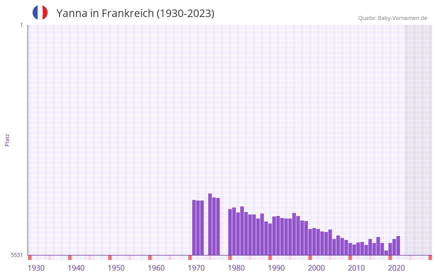 Yanna in der Vornamen-Hitliste von Frankreich (1930-2023)