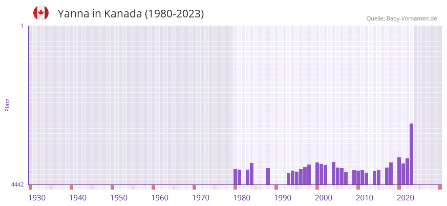 Yanna in der Vornamen-Hitliste von Kanada (1980-2023)