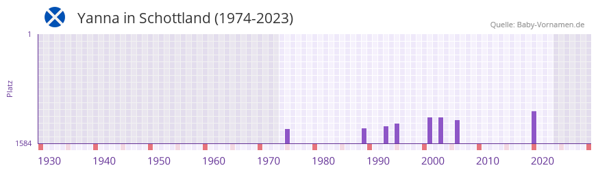 Yanna in der Vornamen-Hitliste von Schottland (1974-2023)