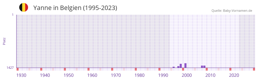 Yanne in der Vornamen-Hitliste von Belgien (1995-2023)