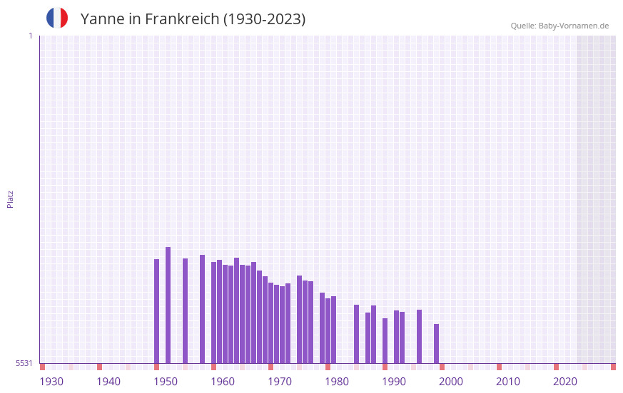 Yanne in der Vornamen-Hitliste von Frankreich (1930-2023)