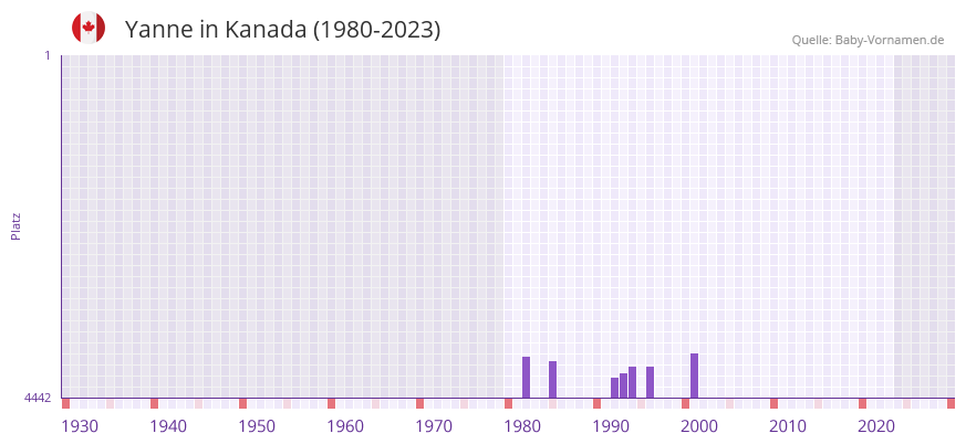Yanne in der Vornamen-Hitliste von Kanada (1980-2023)
