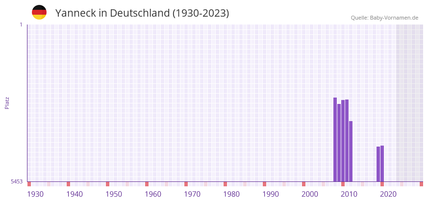 Yanneck in der Vornamen-Hitliste von Deutschland (1930-2023)