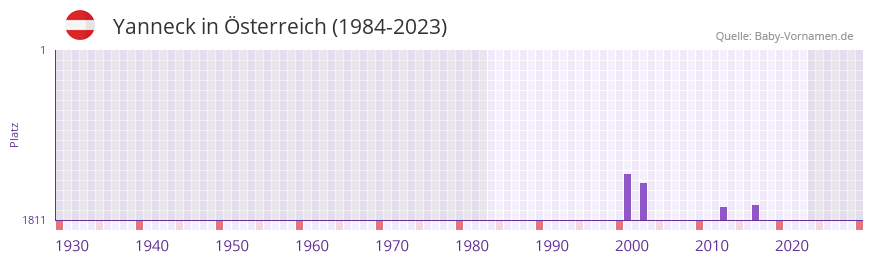 Yanneck in der Vornamen-Hitliste von sterreich (1984-2023)