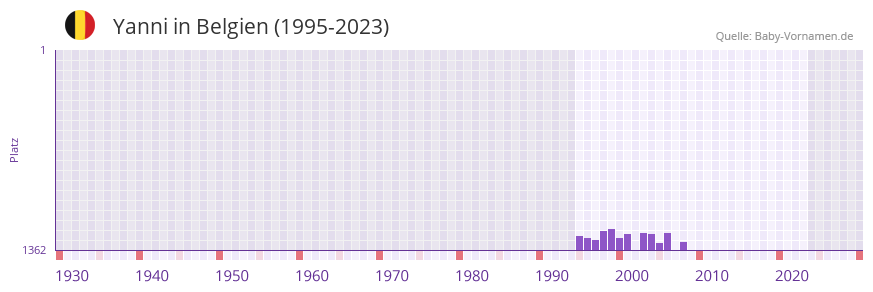 Yanni in der Vornamen-Hitliste von Belgien (1995-2023)