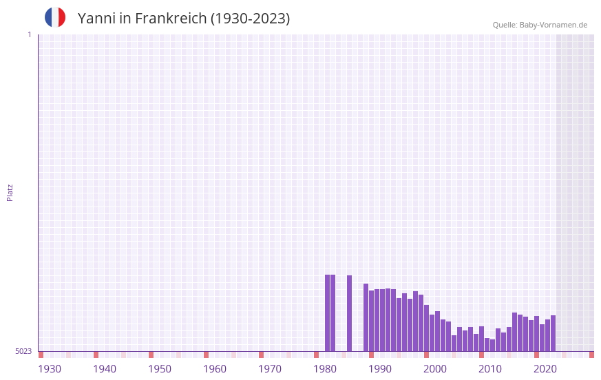 Yanni in der Vornamen-Hitliste von Frankreich (1930-2023)