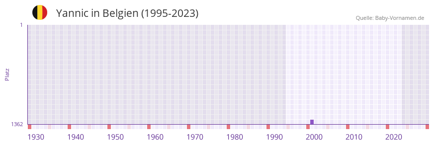 Yannic in der Vornamen-Hitliste von Belgien (1995-2023) Yannic in der Vornamen-Hitliste von Belgien (1995-2023)