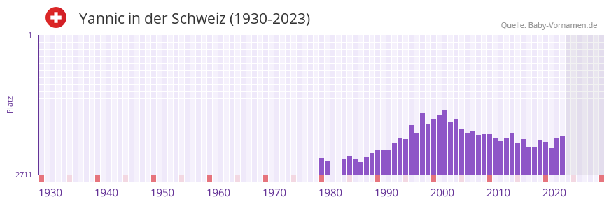 Yannic in der Vornamen-Hitliste von der Schweiz (1930-2023) Yannic in der Vornamen-Hitliste von der Schweiz (1930-2023)