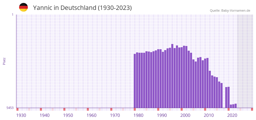 Yannic in der Vornamen-Hitliste von Deutschland (1930-2023) Yannic in der Vornamen-Hitliste von Deutschland (1930-2023)