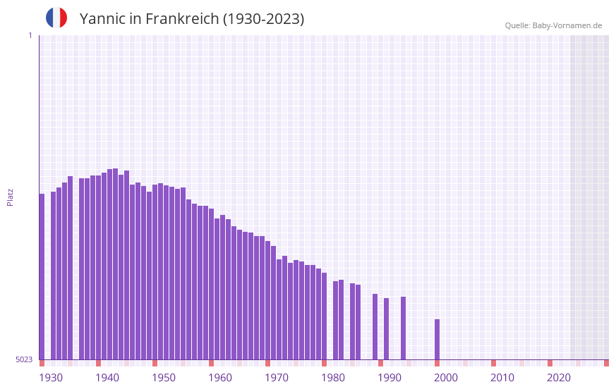 Yannic in der Vornamen-Hitliste von Frankreich (1930-2023) Yannic in der Vornamen-Hitliste von Frankreich (1930-2023)