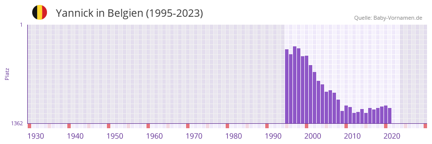 Yannick in der Vornamen-Hitliste von Belgien (1995-2023)