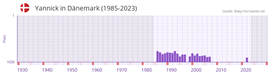 Yannick in der Vornamen-Hitliste von Dnemark (1985-2023)