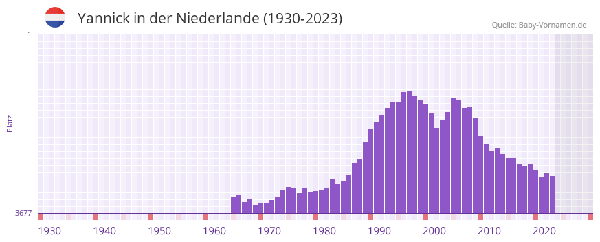 Yannick in der Vornamen-Hitliste von der Niederlande (1930-2023)