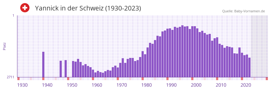 Yannick in der Vornamen-Hitliste von der Schweiz (1930-2023)