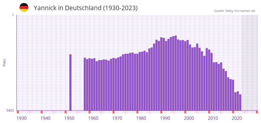 Yannick in der Vornamen-Hitliste von Deutschland (1930-2023)