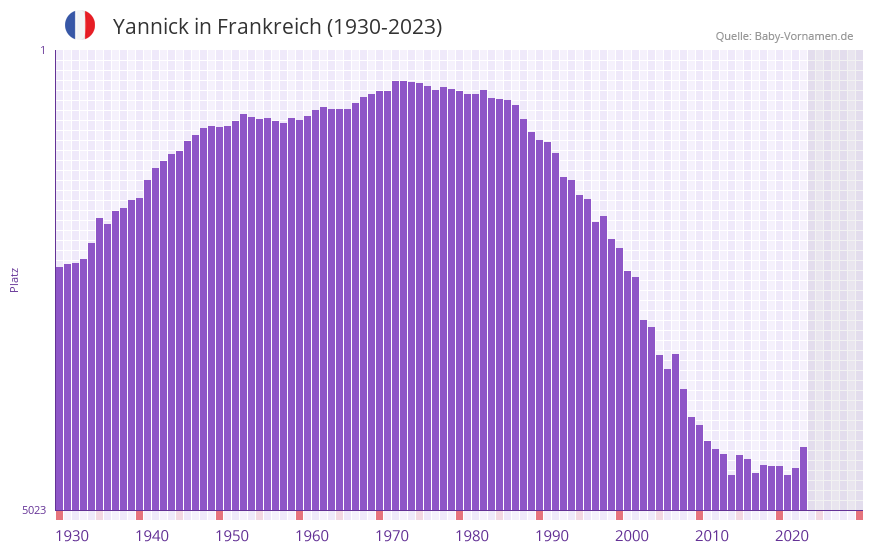 Yannick in der Vornamen-Hitliste von Frankreich (1930-2023)