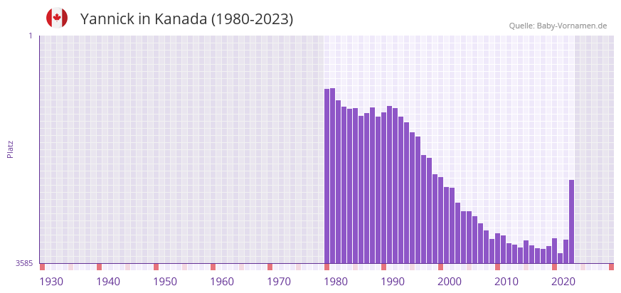 Yannick in der Vornamen-Hitliste von Kanada (1980-2023)
