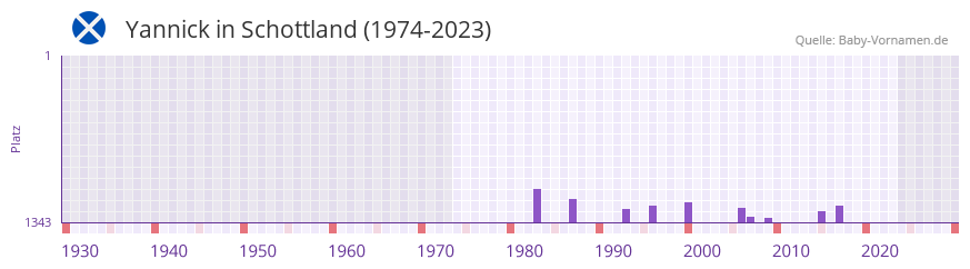 Yannick in der Vornamen-Hitliste von Schottland (1974-2023)