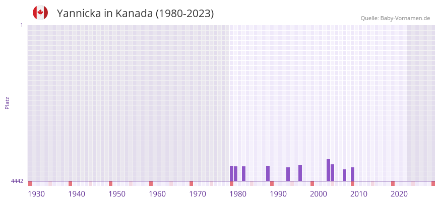 Yannicka in der Vornamen-Hitliste von Kanada (1980-2023)