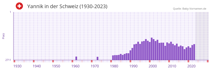 Yannik in der Vornamen-Hitliste von der Schweiz (1930-2023)