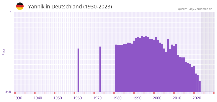 Yannik in der Vornamen-Hitliste von Deutschland (1930-2023)