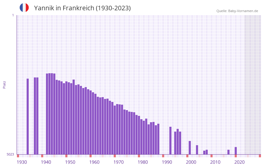 Yannik in der Vornamen-Hitliste von Frankreich (1930-2023)