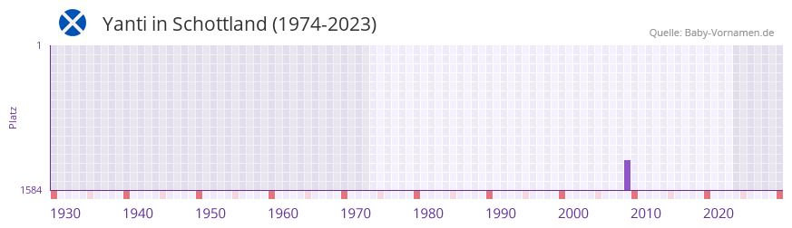 Yanti in der Vornamen-Hitliste von Schottland (1974-2023)