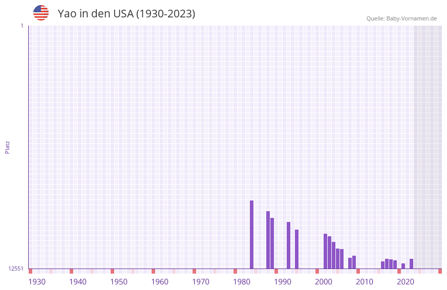 Yao in der Vornamen-Hitliste von den USA (1930-2023)