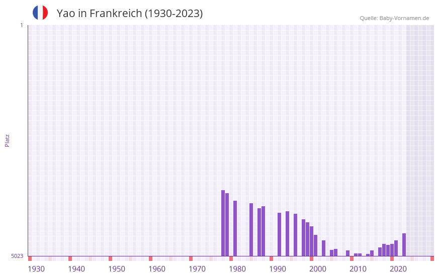Yao in der Vornamen-Hitliste von Frankreich (1930-2023)
