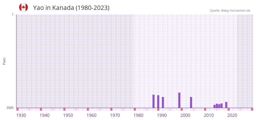 Yao in der Vornamen-Hitliste von Kanada (1980-2023)