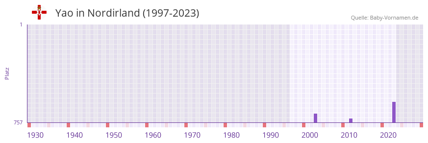 Yao in der Vornamen-Hitliste von Nordirland (1997-2023)