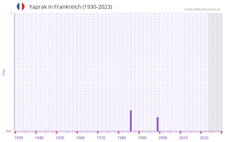 Yaprak in der Vornamen-Hitliste von Frankreich (1930-2023)