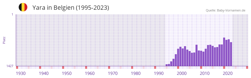 Yara in der Vornamen-Hitliste von Belgien (1995-2023)