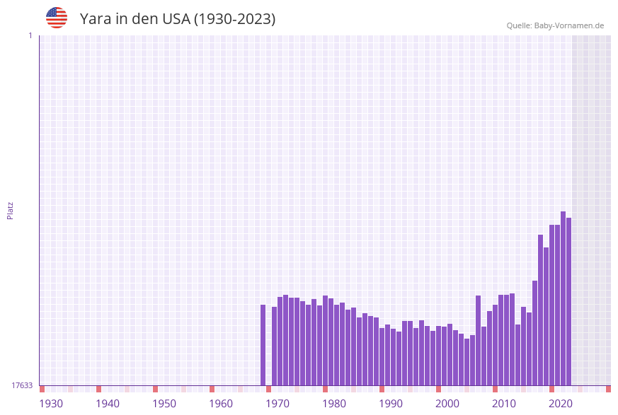 Yara in der Vornamen-Hitliste von den USA (1930-2023)