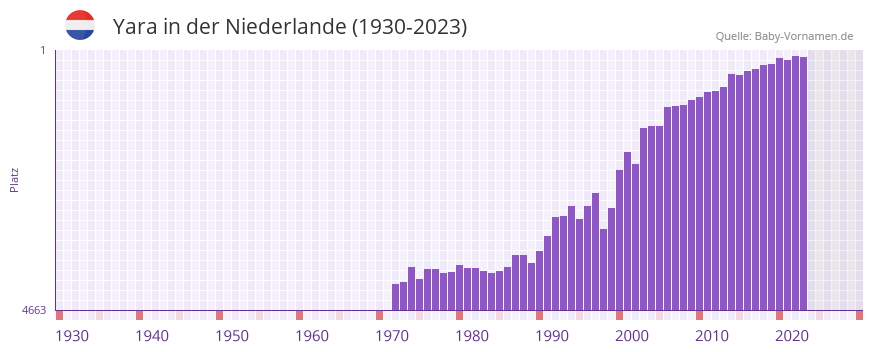 Yara in der Vornamen-Hitliste von der Niederlande (1930-2023)