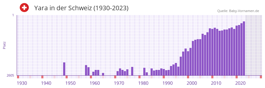 Yara in der Vornamen-Hitliste von der Schweiz (1930-2023)