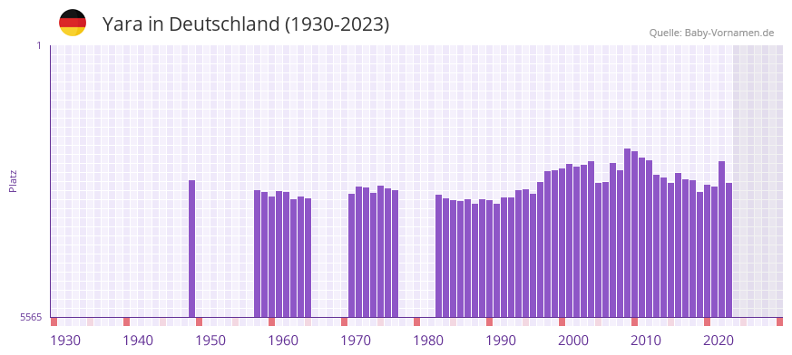 Yara in der Vornamen-Hitliste von Deutschland (1930-2023)