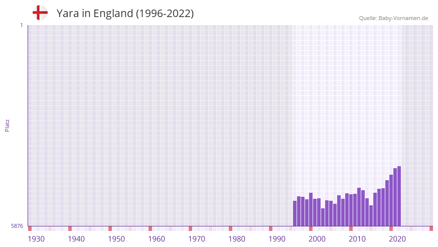 Yara in der Vornamen-Hitliste von England (1996-2022)
